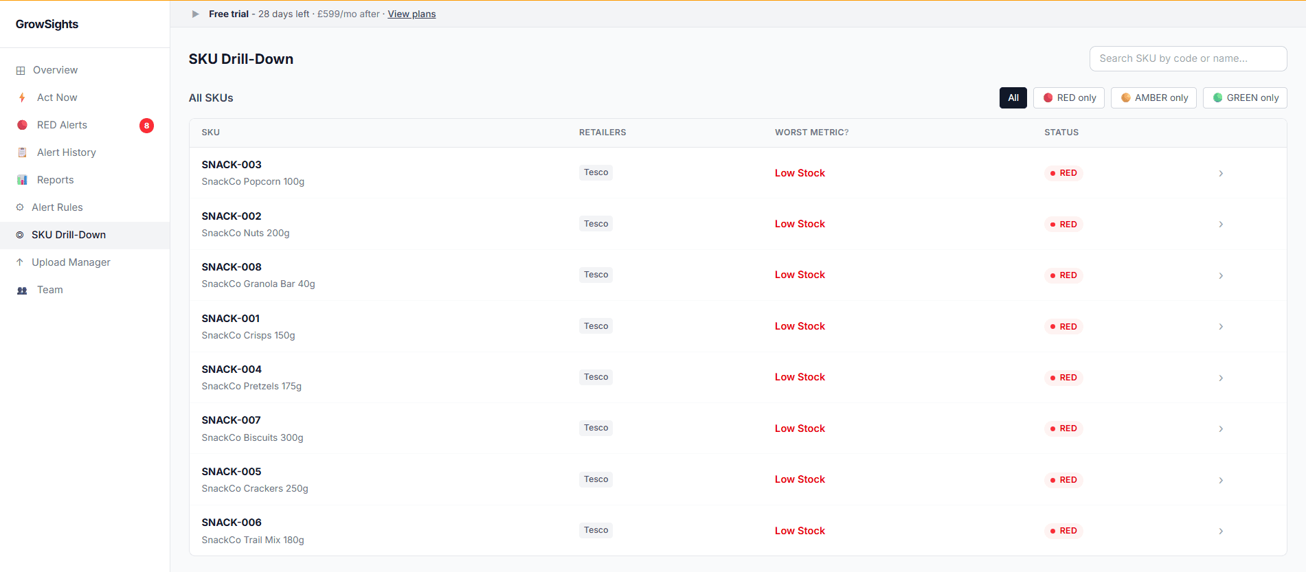 SKU Drill-Down view showing RED status SKUs filtered across all retailers