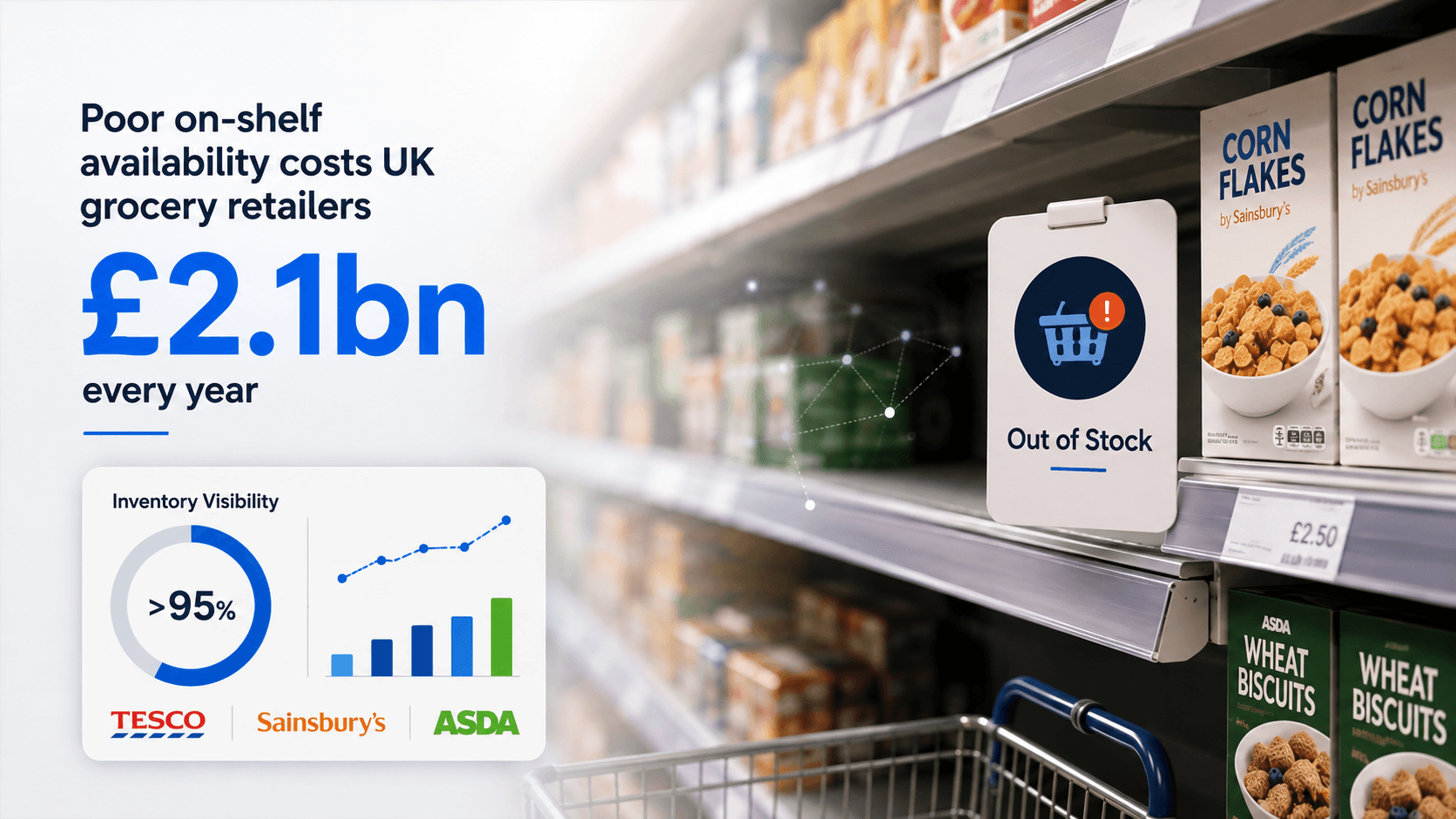On-Shelf Availability UK Grocery: Stockouts, Phantom Inventory & Shelf Execution Guide