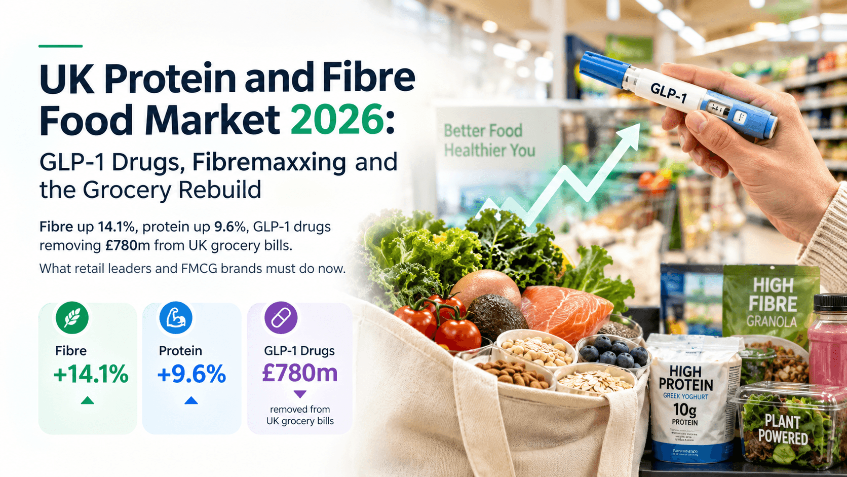 UK Protein and Fibre Food Market 2026: GLP-1 Drugs, Fibremaxxing and the Grocery Rebuild